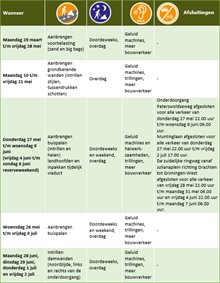 2147 Werkzaamhedentabel Paterswoldseweg meijunijuli 2021 V2