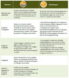 tabel-werkzaamheden-europaweg-juli-aug-2021