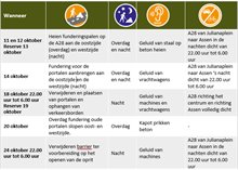 tabel werkzaamheden A28